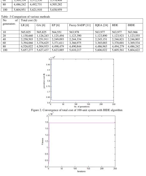 Table -3 Comparison of various methods  No of Total cost ($) 