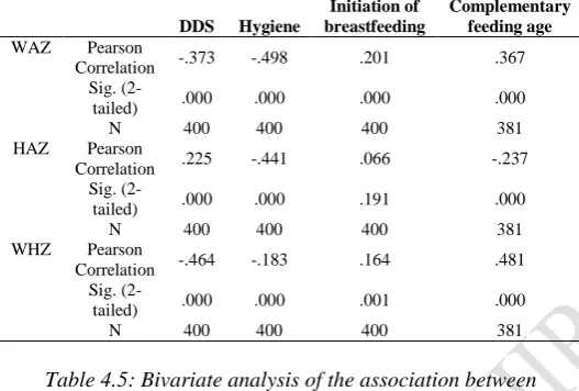 Table 4.5: Bivariate analysis of the association between  nutrition indices and child feeding practices 