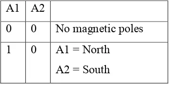 Table 2.1 Combinations and the effect on the magnetic properties of the two poles 