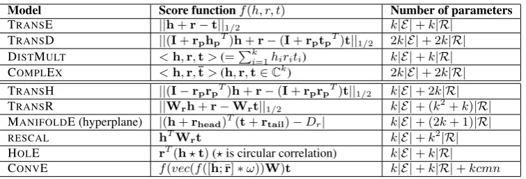 Table 1: Some selected knowledge graph embedding models. The four models above the double line areand boldface upper case letters represent matrices inconsidered in this paper
