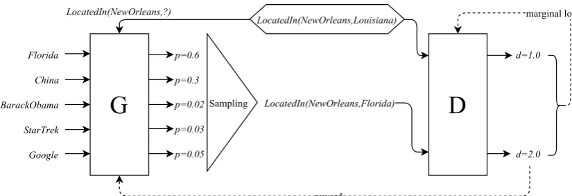 Figure 1: An overview of the KBGAN framework. The generator (G) calculates a probability distributionover a set of candidate negative triples, then sample one triples from the distribution as the output