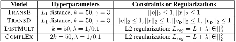 Table 3: Statistics of datasets we used in the exper-iments. “r”: relations.