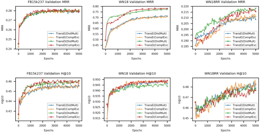 Table 4: Experimental results. Results ofcopied from (duced by running Fast-TransX (sign)