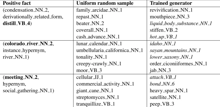 Table 5: Examples of negative samples in WN18 dataset. The ﬁrst column is the positive fact, and theterm in bold is the one to be replaced by an entity in the next two columns