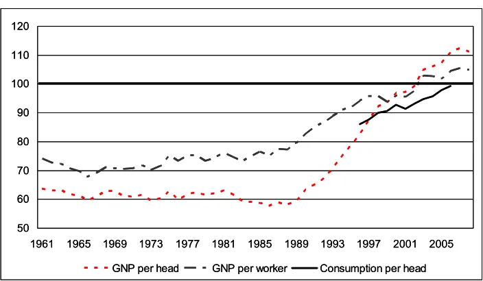 Figure 2.1: Relative Standard of Living, Ireland v EU-15, in PPS, EU-15=100  