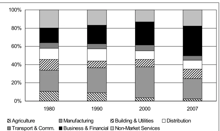 Table 2.1: Exports Share of the Economy, Value, % 