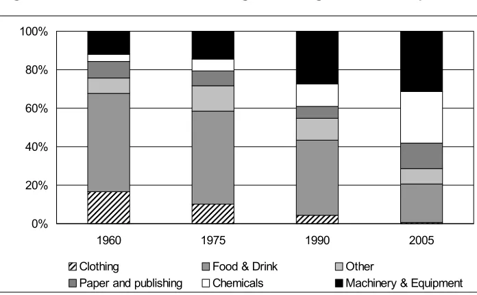 Figure 2.4: Share of Manufacturing Output Exported, % 