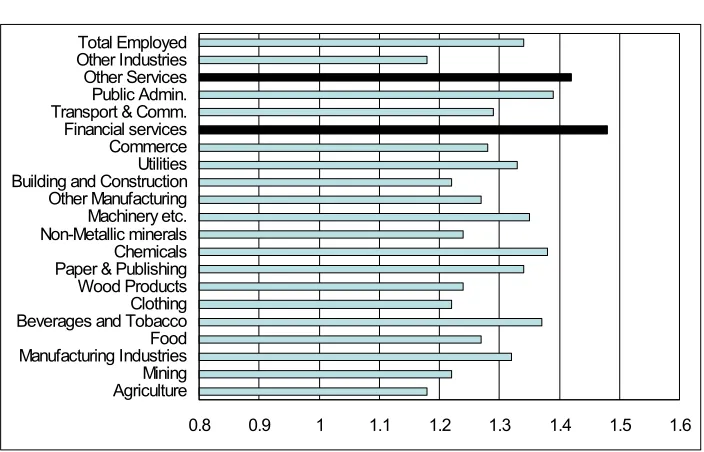 Figure 2.7: Index of Level of Education of Work Force, by Sector, 2002 