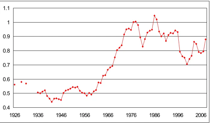 Figure 2.15: Irish Labour Costs Relative to UK 