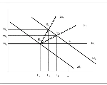Table 2.6: Estimation of Wage Rate Equation, Implied Labour Supply 