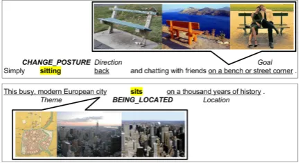 Figure 1: Example sentences demonstrating the poten-tial beneﬁt of images for ambiguous predicates.
