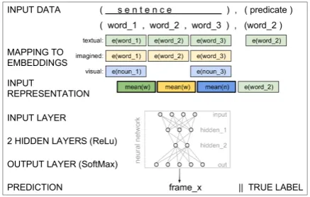 Figure 2: Sketch of the pipeline. (1) Data: sentencewith predicate. (2) Mapping: words to embeddings.(3) Representation: concatenation of modality-speciﬁcmeans