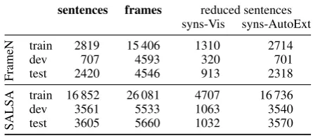Table 2: Dataset statistics for FrameNet 1.5 fulltextwith Das split and for SALSA 2.0 with our split: num-ber of sentences and frames (as used in our experi-ments)