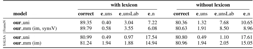 Table 4: Error analysis of best uni- and multimodal systems. correct, errors: unseen, unseen label and normal.