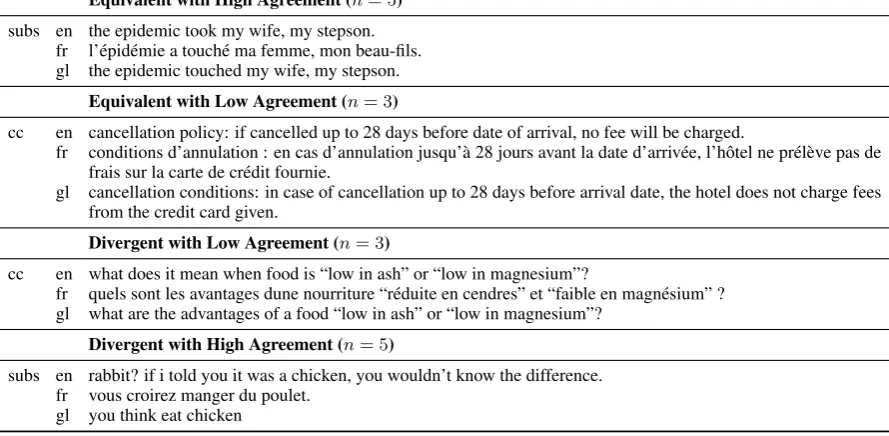 Table 1: Randomly selected sentence pairs (English (en), French (fr) and gloss of French (gl)) annotated as diver-gent or equivalent, with high and low degrees of agreement between the 5 annotators