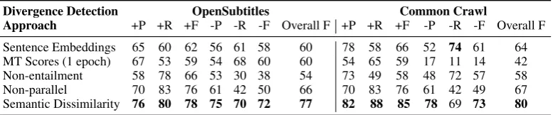 Table 2: Intrinsic evaluation on crowdsourced semantic equivalence vs. divergence testsets