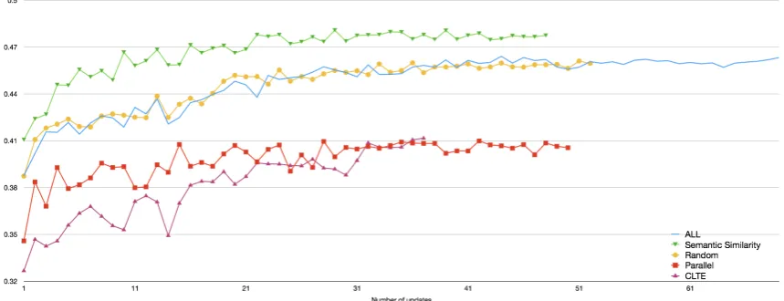 Figure 1: Learning curves on the validation set for English-French models (mean of 3 runs/model)