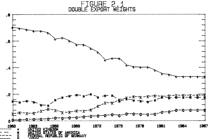 FIGURE 2.1DOUBLE EXPORT NEI6HTS