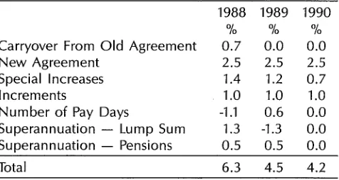 TABLE 2.2: Public Service Pay Bill per Person Employed1988-90