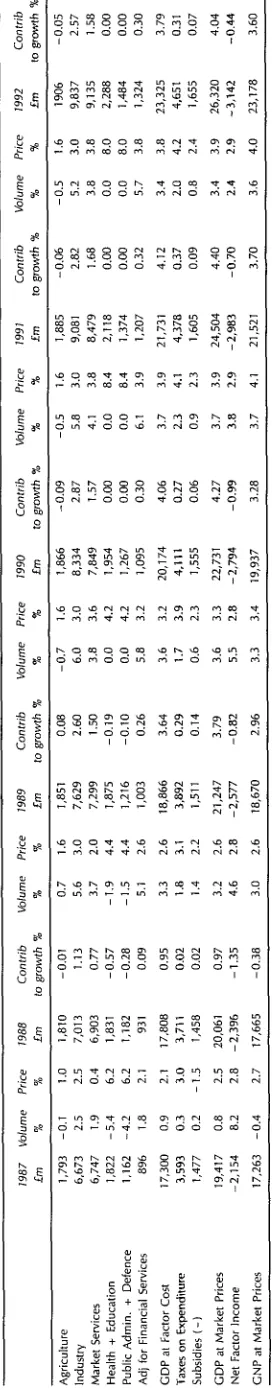 TABLE 3.6: Price Deflators and Wage Rates