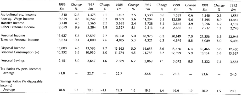 TABLE 3.7: Personal Income and Personal Expenditure