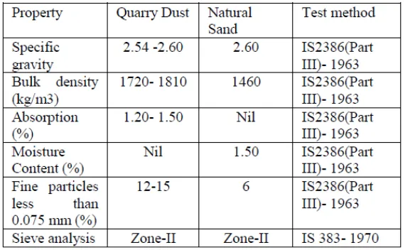 Table 1 showing the Physical properties of quarry dust and natural sand [1] 