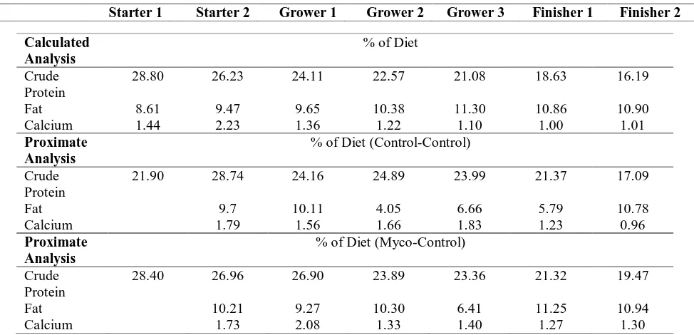 Table 3: Proximate anaylsis with percentage for the starter, grower, and finisher. 
