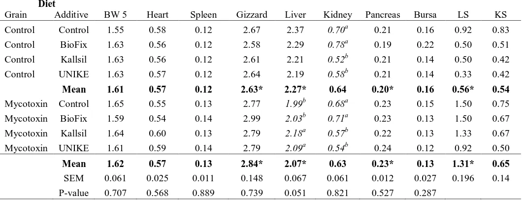 Table 8: Comparative relative organ weights (g organ per 100g body weight) of 5 week old Large White tom turkeys fed control and mycotoxin diets with additives