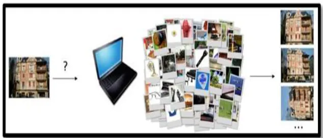 Fig 1: General View for Image Retrieval Problem. 