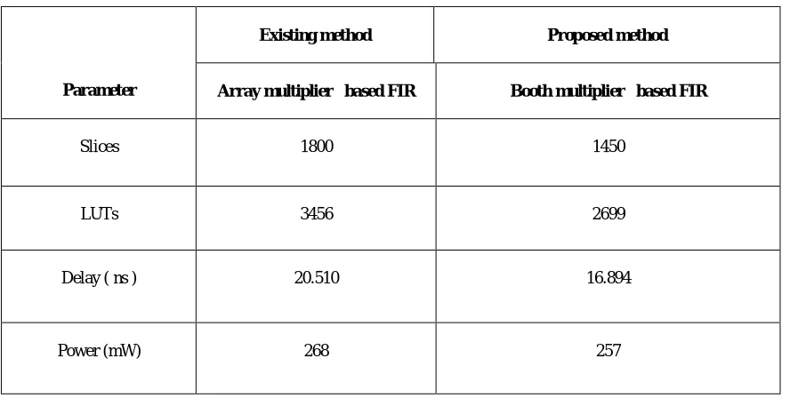 TABLE I COMPARISON OF EXISTING AND PROPOSED METHOD 
