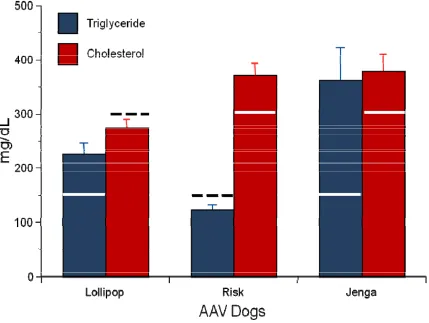 Figure 7:  dogs.  Values shown are average triglyceride and cholesterol levels for each individual GSD 