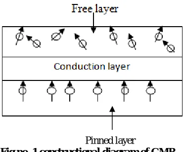 Fig no. 1 constructional diagram of GMR                   Pinned layer  