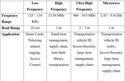 Figure 1.1: Table of RFID reader types. 