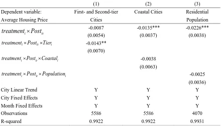 Table 6 Heterogeneous Effects by City Location and City Size 