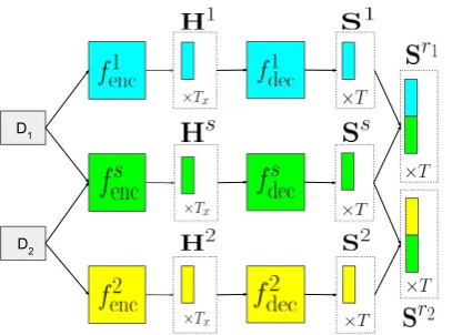 Figure 1: Illustration of the SHAPED model usingprivate encodertwo styles D1 and D2. D1 articles pass through the f1enc and decoder f1dec
