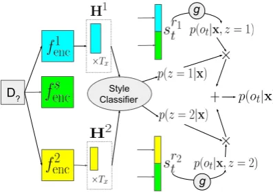 Figure 2: Decoding data with unknown style usinga Mix-SHAPED model. The data is run throughall encoders and decoders