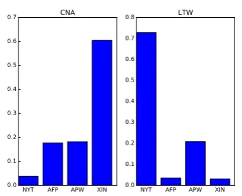 Table 2: ROUGE F1 scores on out-of-domain style test sets CNA and LTW.