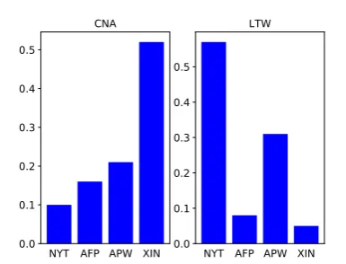 Table 3: Examples of input article (and groundtruth title) and output generated by S and M-SP