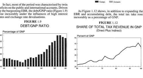 FIGURE 1.9DEBT/GNP RATIO