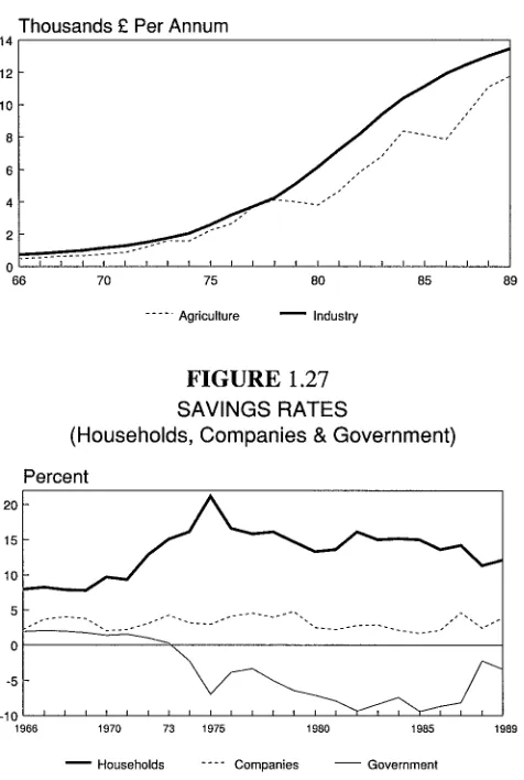 FIGURE 1.27SAVINGS RATES