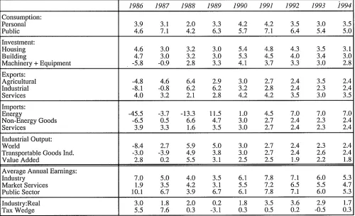 TABLE 3.3. : Price Deflators and Wage Rates, % Changes