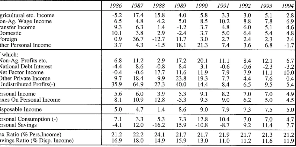 TABLE 3.4. : Personal Income (percentage changes)