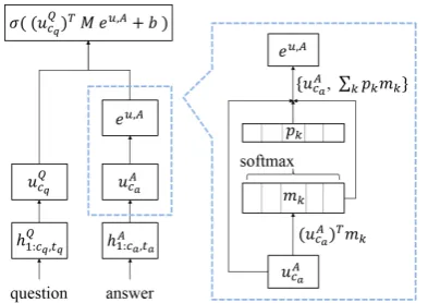Figure 2: Diagram of the HRDE-LTC. Input vector iscompared to each latent topic memorycluster-info contained vector