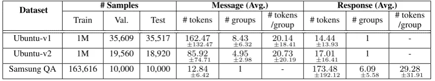 Table 1: Properties of the Ubuntu and Samsung QA dataset. The message and response are {in Ubuntu andcontext}, {response} {question}, {answer} in the Samsung QA dataset.