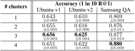 Table 5: Model performance results for the SamsungQA dataset.