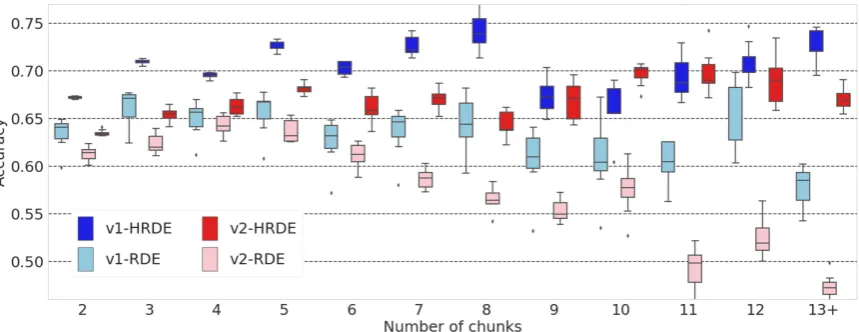 Figure 3: The HRDE and RDE model performance comparisons for the number-of-chunk in the Ubuntu dataset.Each boxplot shows average accuracy with standard deviation