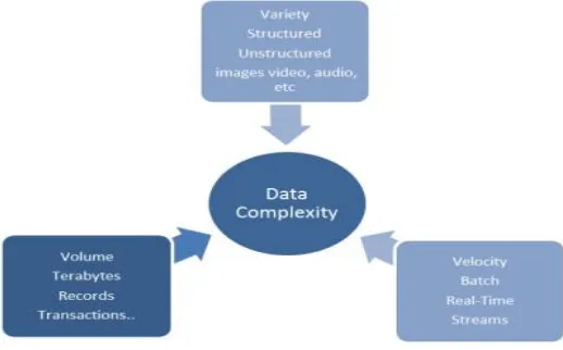 Figure 1 : The above characteristics can determine the level of complexity of big data whereas the above figure depicts the three characteristics of Big Data i.e