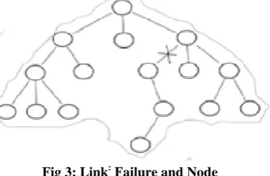 Fig 3: Link: Failure and Node 