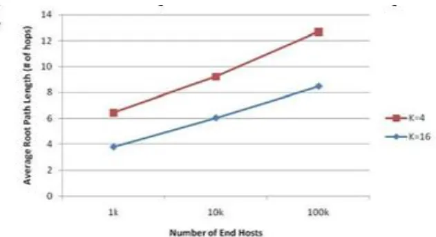 Fig 5: Average multicast path length for different core and network sizes  