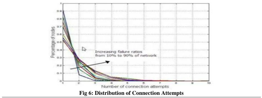 Fig 6: Distribution of Connection Attempts 